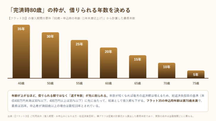 申込時の年齢が上がるにつれて最長借入期間が35年から5年へ短くなっていくことを示した棒グラフ