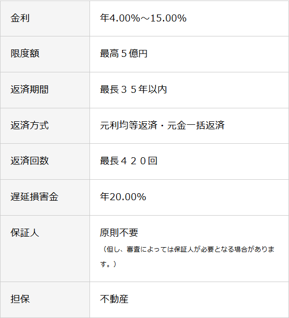 アイアイ不動産担保ローン フリープランMAXの貸付条件表。金利年4.00%〜15.00%、限度額最高5億円、返済期間最長35年以内、遅延損害金年20.00%などが並んでいる