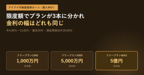 アイアイ不動産担保ローンの個人向け3プラン（フリープラン1000・5000・MAX）の限度額と、共通の金利年4.00〜15.00％を並べたアイキャッチ画像