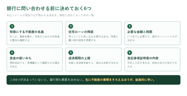 銀行に問い合わせる前に決めておく6項目を、名義・住宅ローン残債・必要額と時期・資金使途・返済期間・登記事項証明書に分けて並べた一覧の図