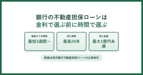 銀行の不動産担保ローンの条件。融資までの期間は最短3週間から、借入期間は最長25年、借入金額は最大1億円未満という3点を並べた図