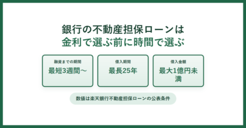銀行の不動産担保ローンの条件。融資までの期間は最短3週間から、借入期間は最長25年、借入金額は最大1億円未満という3点を並べた図