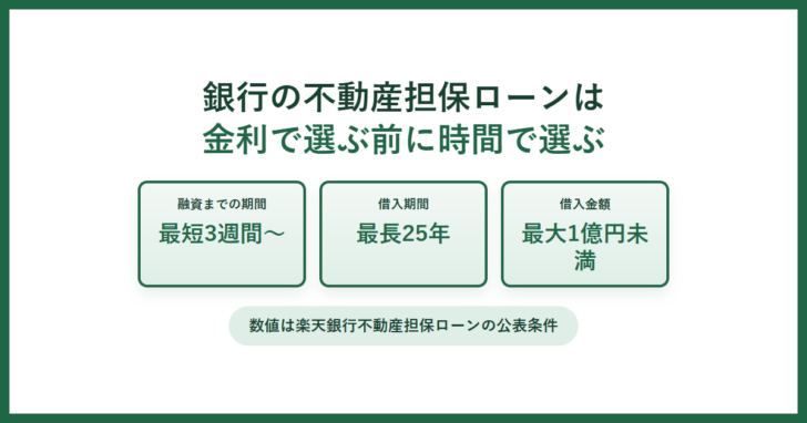 銀行の不動産担保ローンの条件。融資までの期間は最短3週間から、借入期間は最長25年、借入金額は最大1億円未満という3点を並べた図
