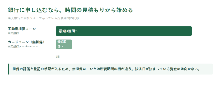 不動産担保ローンが最短3週間から、カードローンが最短即日からという融資までの期間の違いを横棒で比べた図