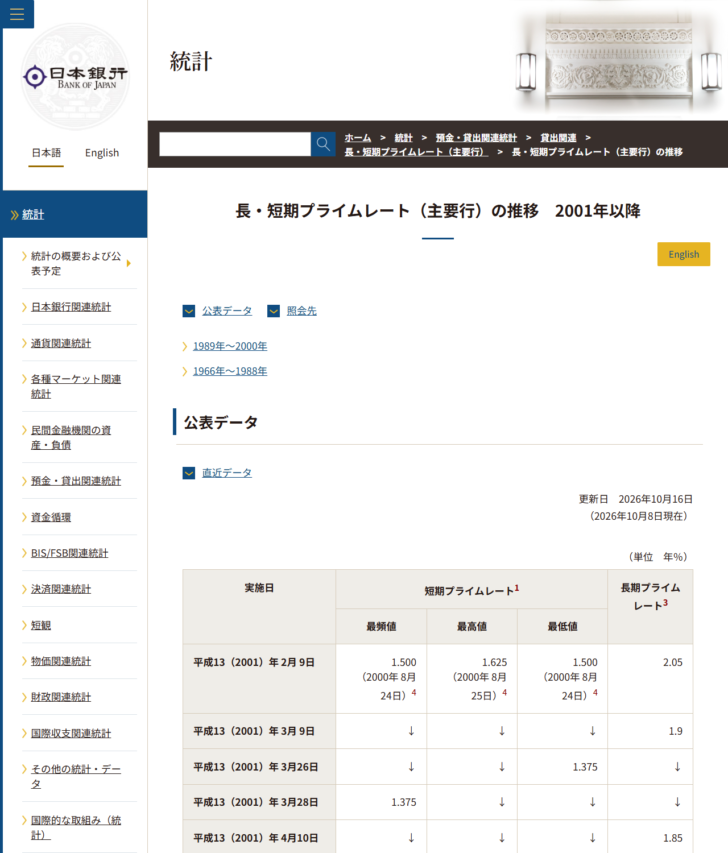 日本銀行の長・短期プライムレート(主要行)の推移のページの公式キャプチャ。更新日2026年10月16日(2026年10月8日現在)と表示され、実施日・短期プライムレートの最頻値と最高値と最低値・長期プライムレートという表の見出しが並んでいる