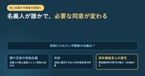 担保に入れたい不動産の名義ごとに必要な同意が分岐することを示したアイキャッチ