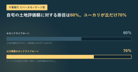 千葉銀行のリバースモーゲージ型2商品の担保掛目を横ゲージで比べた図。セカンドライフローン60％、山万提携セカンドライフローン70％