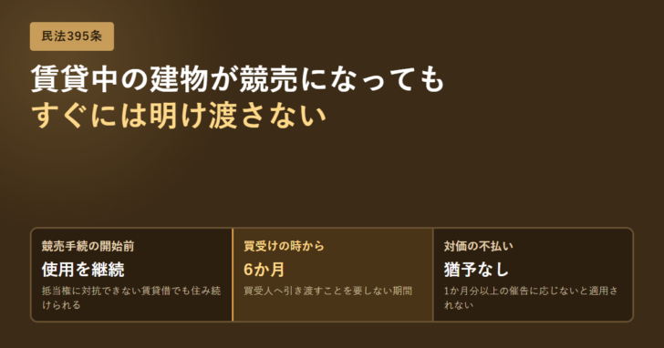 競売後の引渡し猶予6か月を時系列で示したアイキャッチ画像