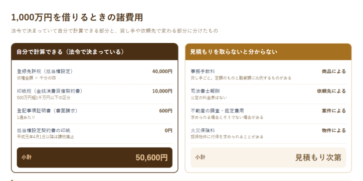 1000万円を借りるときの諸費用を、法令で決まっている部分と見積もりが必要な部分に分けて並べた図