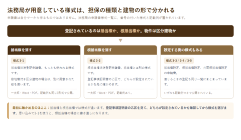 抵当権抹消・根抵当権抹消・設定の各様式の違いを並べた図