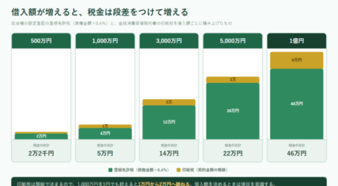 500万円から1億円までの借入額について、登録免許税と印紙税を積み上げた棒グラフの図