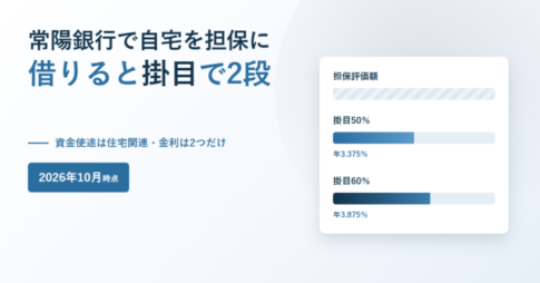 常陽銀行で自宅を担保に借りると掛目で2段と書かれたアイキャッチ。資金使途は住宅関連・金利は2つだけという副題と2026年10月時点のバッジ、右側に担保評価額と掛目50%・掛目60%の帯グラフと年3.375%・年3.875%の表示