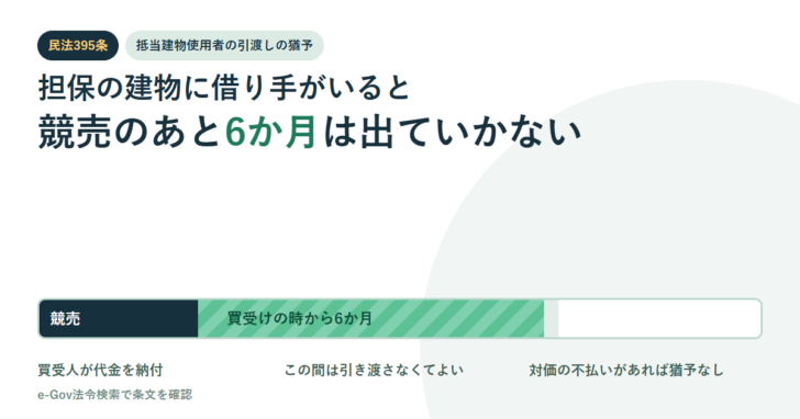 競売から引渡しまでの時間を横棒で示し、買受けの時から6か月の猶予期間を強調したアイキャッチ画像