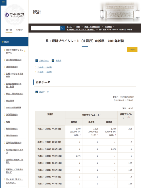 日本銀行の長・短期プライムレートの推移のページ画面