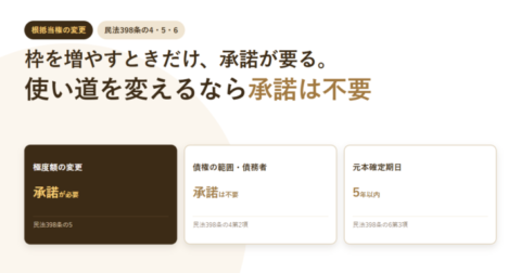 根抵当権の極度額の変更には承諾が必要で、債権の範囲と債務者の変更には不要、元本確定期日は5年以内であることを3枚のカードで並べたアイキャッチ