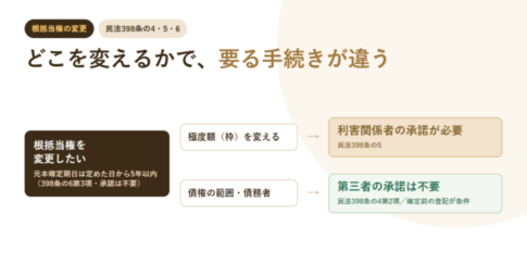 根抵当権を変更したいという起点から、極度額を変えるなら利害関係者の承諾が必要、債権の範囲と債務者なら第三者の承諾は不要へ分岐する図のアイキャッチ
