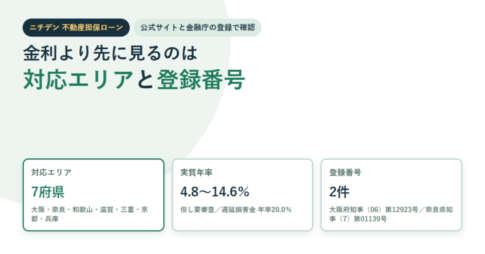 ニチデン不動産担保ローンの対応エリア7府県、実質年率4.8〜14.6％、登録番号2件を3枚のカードで並べたアイキャッチ画像