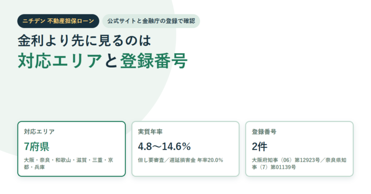 ニチデン不動産担保ローンの対応エリア7府県、実質年率4.8〜14.6%、登録番号2件を3枚のカードで並べたアイキャッチ画像