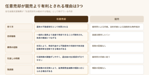 任意売却と競売を、売り方・売却価格・費用の控除・引渡しの時期・残債務の5項目で左右に並べて比べた表形式の図