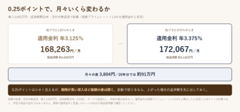 短期プライムレートが0.25ポイント上がった場合の毎月返済額と総返済額の差を比べた図