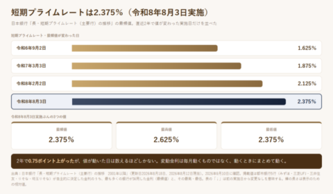 短期プライムレートの最頻値が変わった実施日と値を並べた図