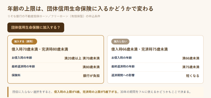 団体信用生命保険に加入する場合は借入時70歳未満・完済時80歳未満、加入しない場合は借入時66歳未満・完済時75歳未満という年齢条件の違いを左右に並べた図