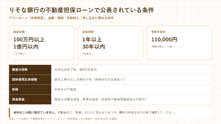 りそな銀行の不動産担保ローン/フリーローン(有担保型)の公表条件。融資金額100万円以上1億円以内、融資期間1年以上30年以内、事務手数料110,000円の3枚のカードと、審査の回答は最短3営業日・団体信用生命保険は金利上乗せなしの無料付帯・担保はお持ちの不動産・資金使途は健全な消費性資金という表