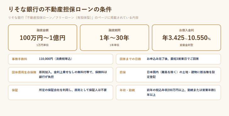 りそな銀行の不動産担保ローンの条件を、融資金額100万円〜1億円・融資期間1年〜30年・お借入金利年3.425〜10.550%の3枚のカードと、事務手数料110,000円・最短3営業日で回答・団信は無料付帯・担保は国内の土地建物・保証人は原則不要・年収200万円以上などの条件に整理した図