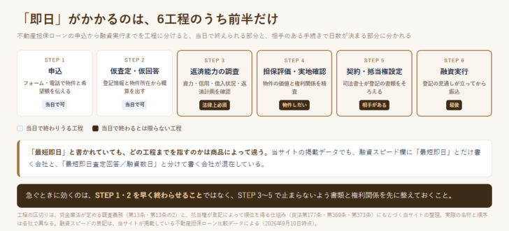 不動産担保ローンの申込から融資実行までの6工程と、当日で終わる工程を示した図