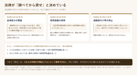 貸金業法第13条と第13条の2が定める返済能力の調査義務を整理した図