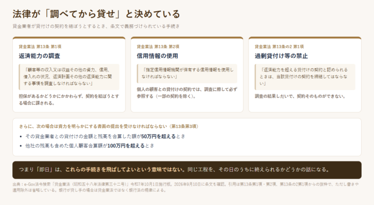 貸金業法第13条と第13条の2が定める返済能力の調査義務を整理した図