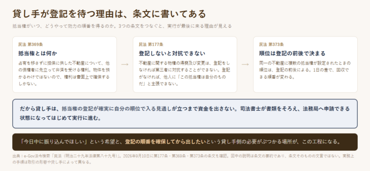 抵当権の内容・対抗要件・順位を定める民法の条文をつないで示した図