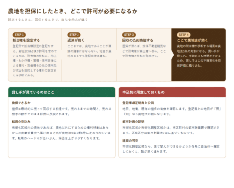 農地に抵当権を設定してから回収するまでの4段階と、農地法が効いてくる場面を示した図