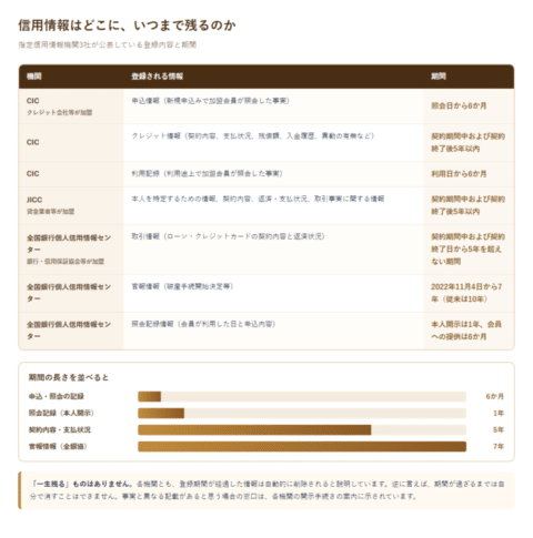 CIC・JICC・全国銀行個人信用情報センターの登録内容と登録期間を並べた表と、期間の長さを比べた棒グラフ