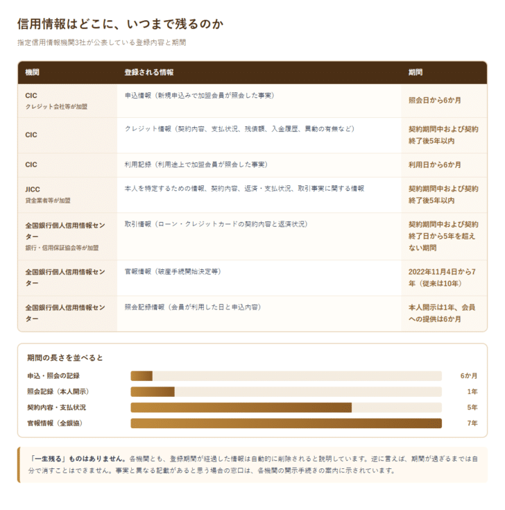 CIC・JICC・全国銀行個人信用情報センターの登録内容と登録期間を並べた表と、期間の長さを比べた棒グラフ