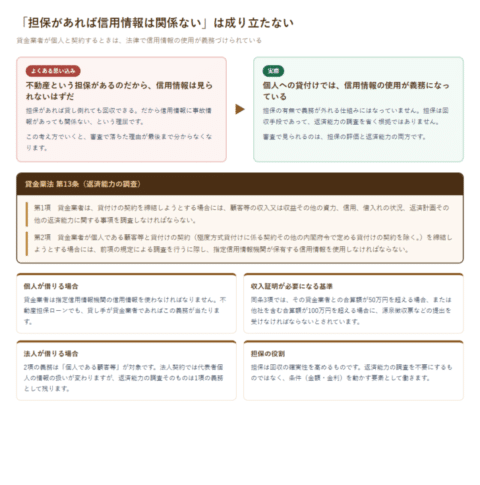 担保があれば信用情報は関係ないという思い込みと、貸金業法13条の条文を並べて対比した図