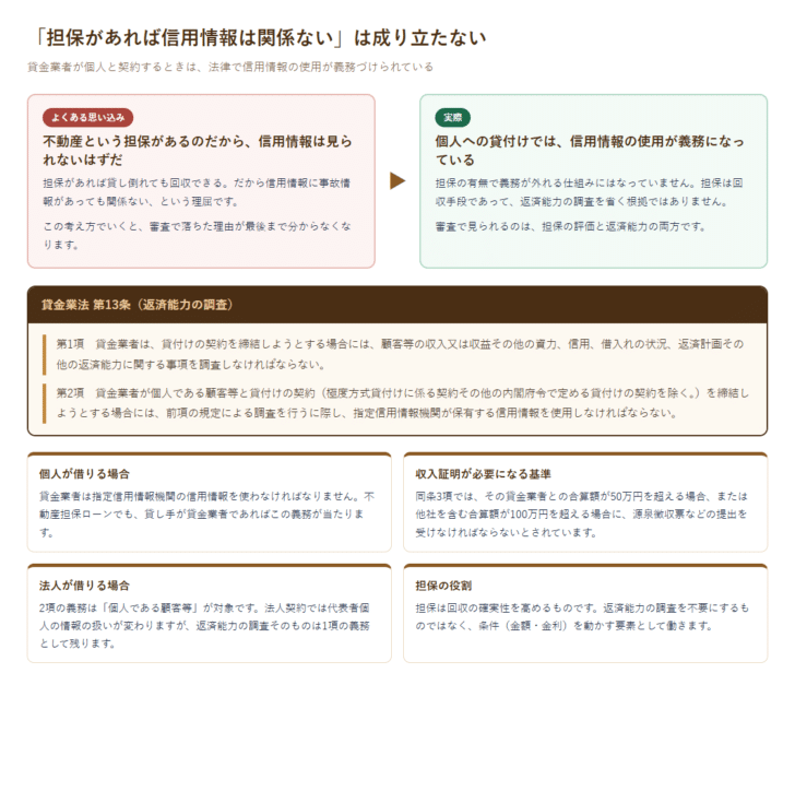 担保があれば信用情報は関係ないという思い込みと、貸金業法13条の条文を並べて対比した図