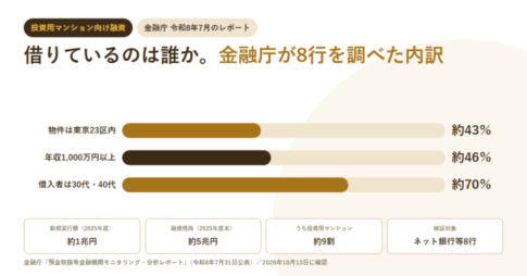 投資用マンション向け融資の内訳を示すアイキャッチ。物件は東京23区内が約43％、年収1,000万円以上が約46％、借入者は30代・40代で約70％という3本の横棒グラフと、新規実行額約1兆円・融資残高約5兆円・うち投資用マンション約9割・検証対象はネット銀行等8行という数値を並べている