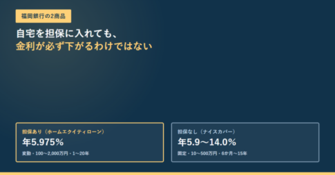 福岡銀行の記事のアイキャッチ。担保ありのホームエクイティローンが年5.975%で変動・100〜2,000万円・1〜20年、担保なしのナイスカバーが年5.9〜14.0%で固定・10〜500万円・6か月〜15年という2つのカードが並んでいる