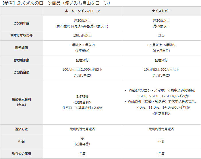 福岡銀行のFFGホームエクイティローン商品概要ページの公式キャプチャ。ホームエクイティローンとナイスカバーを並べた参考表で、契約年齢・前年度年収条件・融資期間・お取引形態・ご融資金額・店頭表示金利・返済方法・担保・取り扱い店舗の9項目が比較されている