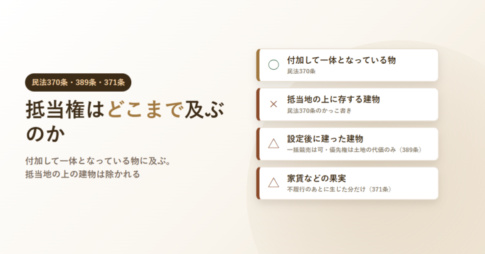 抵当権はどこまで及ぶのかという見出しと、付加して一体となっている物には及ぶ、抵当地の上に存する建物は除かれる、設定後に建った建物は一括競売のみ、家賃などの果実は不履行のあとだけ、という4項目を丸・バツ・三角の記号で並べたアイキャッチ画像