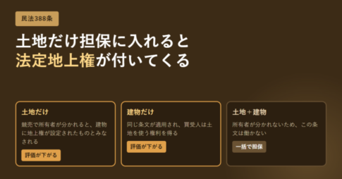 土地だけ・建物だけ・土地と建物の3パターンで競売後の状態と担保評価への影響を並べた図