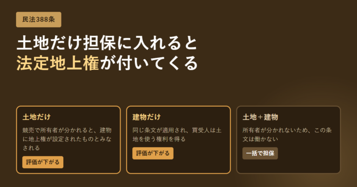 土地だけ・建物だけ・土地と建物の3パターンで競売後の状態と担保評価への影響を並べた図
