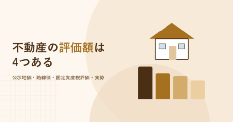 不動産の評価額は4つあると書かれたアイキャッチ画像。家のイラストと高さの違う4本の棒グラフ