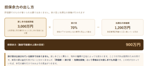 担保評価3000万円に掛け目70パーセントを掛け、先順位債権1200万円を引いて担保余力900万円を出す流れを示した図