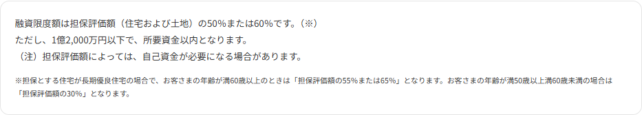 住宅金融支援機構の【リ・バース60】ご利用条件のページの融資限度額の説明。担保評価額の50％または60％で1億2,000万円以下かつ所要資金以内であること、長期優良住宅で満60歳以上なら55％または65％、満50歳以上満60歳未満なら30％になることが書かれている