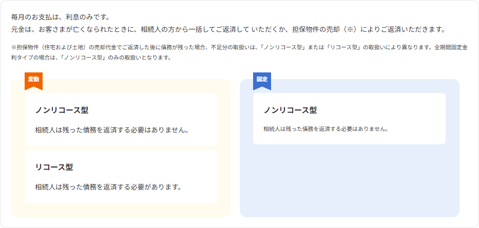 住宅金融支援機構の【リ・バース60】ご利用条件のページ。毎月の支払は利息のみで、元金は亡くなったときに相続人が一括返済するか担保物件の売却で返済すること、ノンリコース型では相続人は残った債務を返済する必要がなく、リコース型では返済する必要があることが図で示されている