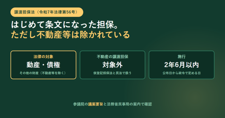 譲渡担保法の対象が動産・債権であること、不動産の譲渡担保は対象外であること、施行が公布から2年6月以内であることを3つ並べたアイキャッチ