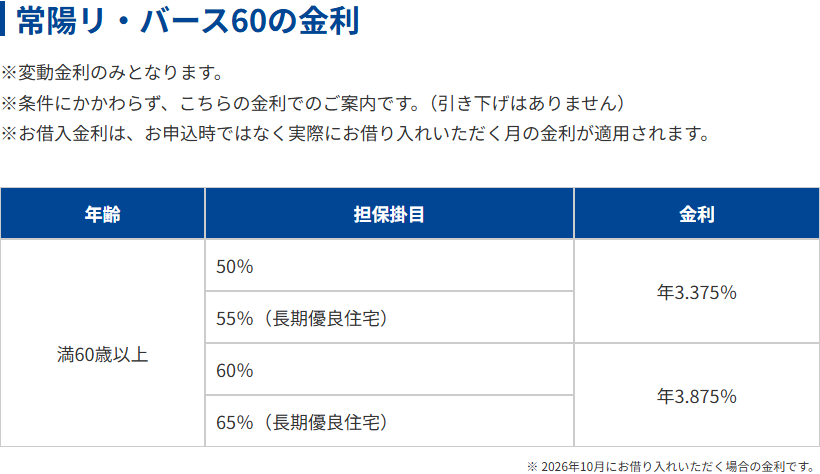 常陽銀行の住宅ローン金利一覧ページにある常陽リ・バース60の金利の公式キャプチャ画面。変動金利のみ、条件にかかわらずこちらの金利での案内で引き下げはないという注記の下に、満60歳以上で担保掛目50%と55%(長期優良住宅)が年3.375%、60%と65%(長期優良住宅)が年3.875%という表が出ている