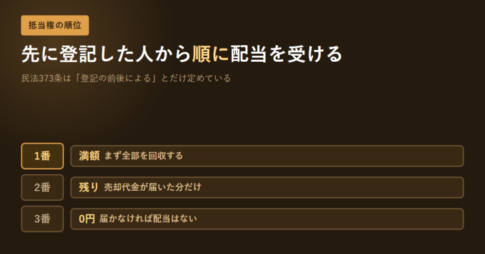 1番・2番・3番の抵当権が売却代金からどの順に配当を受けるかを3本の帯で示したアイキャッチ画像